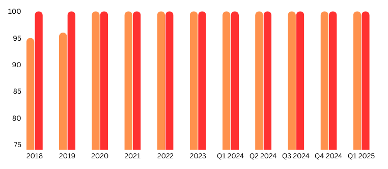 2025 Q1